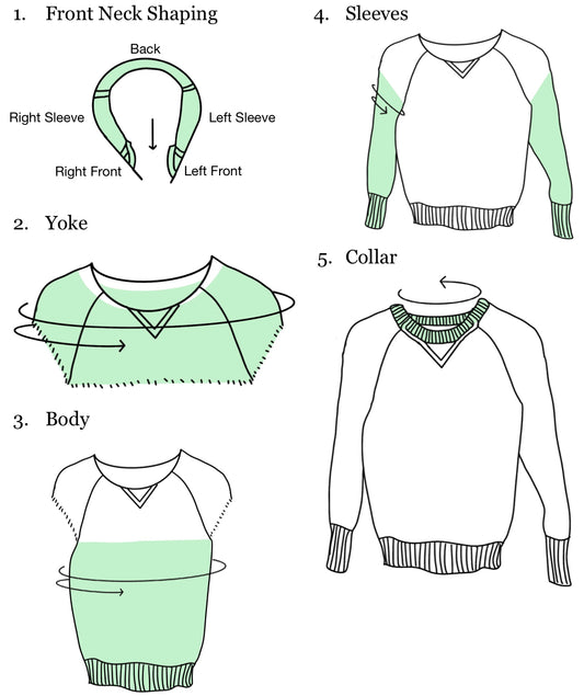 Construction Overview: Top-Down Raglan with Neck Shaping